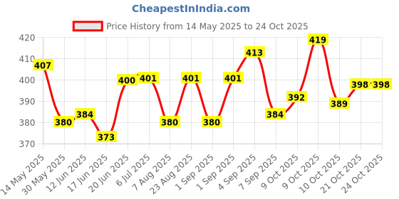 flipkart.com sports era 2 kg Shot Put sports era Price History Graph from 14 May 2025 to 21 Oct 2025