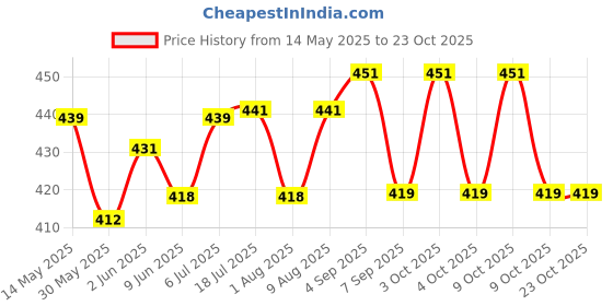 flipkart.com sports era 2 kg Shot Put sports era Price History Graph from 14 May 2025 to 22 Oct 2025