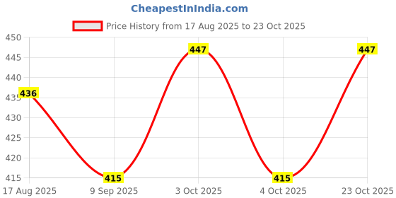 flipkart.com sports era 2 kg Shot Put sports era Price History Graph from 17 Aug 2025 to 23 Oct 2025