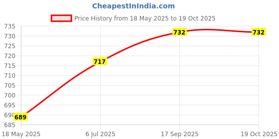 flipkart.com owlix 2 kg Shot Put owlix Price History Graph from 18 May 2025 to 19 Oct 2025