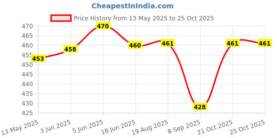 flipkart.com gym kart 2 kg Shot Put gym kart Price History Graph from 13 May 2025 to 24 Oct 2025
