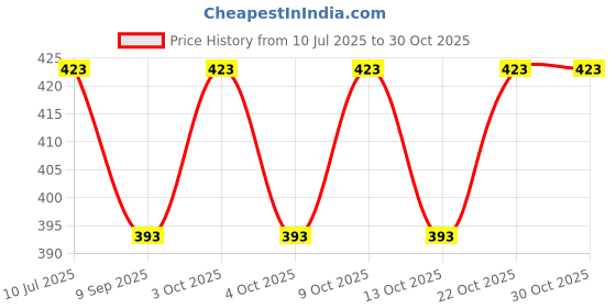 flipkart.com hridya trade 2 kg Shot Put hridya trade Price History Graph from 10 Jul 2025 to 30 Oct 2025