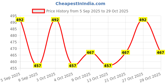 flipkart.com hridya trade 2 kg Shot Put hridya trade Price History Graph from 5 Sep 2025 to 28 Oct 2025