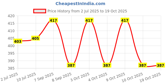 flipkart.com hridya trade 2 kg Shot Put hridya trade Price History Graph from 2 Jul 2025 to 18 Oct 2025