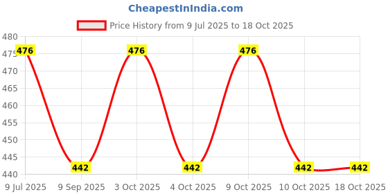 flipkart.com hridya trade 2 kg Shot Put hridya trade Price History Graph from 9 Jul 2025 to 18 Oct 2025