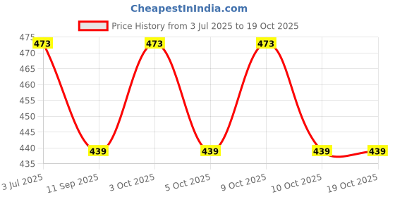 flipkart.com windsor era 2 kg Shot Put windsor era Price History Graph from 3 Jul 2025 to 19 Oct 2025