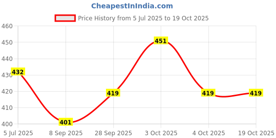 flipkart.com hridya trade 2 kg Shot Put hridya trade Price History Graph from 5 Jul 2025 to 18 Oct 2025