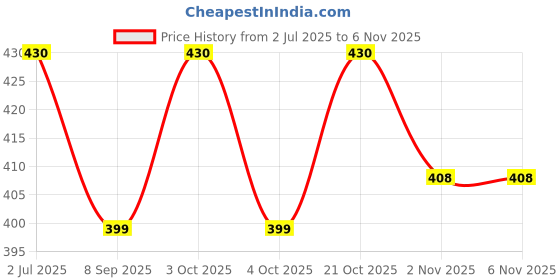 flipkart.com hridya trade 2 kg Shot Put hridya trade Price History Graph from 2 Jul 2025 to 2 Nov 2025