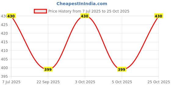 flipkart.com fitness kart 2 kg Shot Put fitness kart Price History Graph from 7 Jul 2025 to 25 Oct 2025