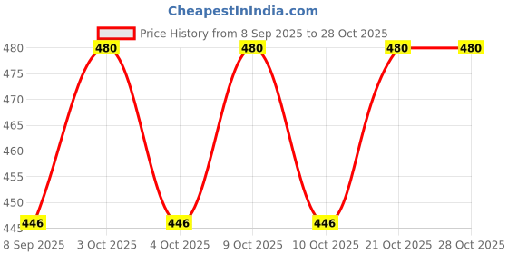 flipkart.com hridya trade 2 kg Shot Put hridya trade Price History Graph from 8 Sep 2025 to 28 Oct 2025