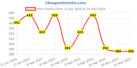 flipkart.com av cart 2 kg Thermocol Beads for Bean Bags – Refill Pack for Soft Seating Bean Bag Filler av cart Price History Graph from 21 Jun 2025 to 24 Nov 2025