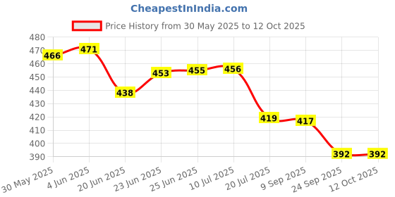 flipkart.com av cart 2 KG Virgin EPS Beads for Bean Bag Refill Bean Bag Filler av cart Price History Graph from 30 May 2025 to 12 Oct 2025