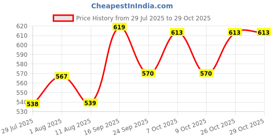 flipkart.com ramenterorises 2 Kg Virgin Polystyrene Beads | Perfect Refill for Bean Bags, Floor Seating Bean Bag Filler ramenterorises Price History Graph from 29 Jul 2025 to 29 Oct 2025