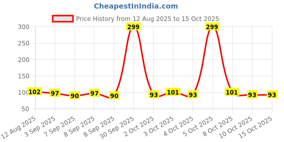 flipkart.com afast 2 KG White Decorative Pebbles for Home & Garden Regular Asymmetrical Marble Pebbles afast Price History Graph from 12 Aug 2025 to 14 Oct 2025