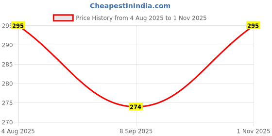 flipkart.com mini storify truly organic 2 Kids and 1 Adults Neem Toothbrush with Charcoal and Biodegradable Handle Soft Toothbrush mini storify truly organic Price History Graph from 4 Aug 2025 to 1 Nov 2025