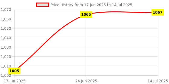 flipkart.com trx 2 km long range blinker LED 280w jumbo kisan bright light torch with dual mode 15 hrs Torch Emergency Light trx Price History Graph from 17 Jun 2025 to 14 Jul 2025