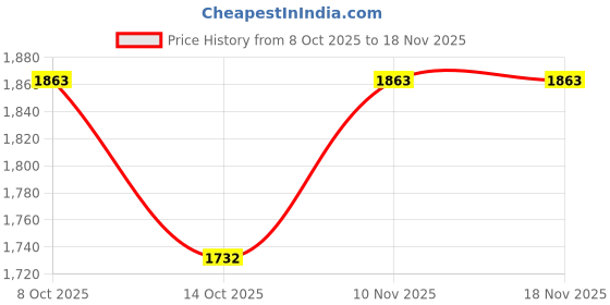 flipkart.com trx 2 km long range laser led 120w heavy duty battery 5 mod kisan bright light torch Torch trx Price History Graph from 8 Oct 2025 to 17 Nov 2025
