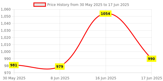 flipkart.com shoptric 2 km long range LED jumbo kisan bright light torch 280W 2 mod heavy duty battery Torch shoptric Price History Graph from 30 May 2025 to 17 Jun 2025