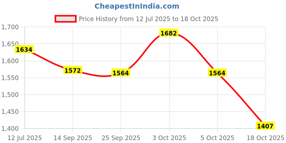 flipkart.com mnt sales 2 Km Long Range Torch With 250 W Laser Light ,Jumbo Water Proof Body & 18 LED Torch mnt sales Price History Graph from 12 Jul 2025 to 18 Oct 2025