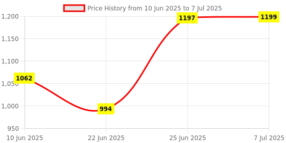 flipkart.com mnt sales 2 Km Long Range Torch With 36 Big SMD As Side Light For Extra & Super Brightness Torch mnt sales Price History Graph from 10 Jun 2025 to 7 Jul 2025