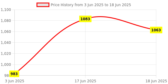 flipkart.com shoptric 2 km long range with 2 mode 280w jumbo high brightness rechargeable torch light 6 hrs Torch Emergency Light shoptric Price History Graph from 3 Jun 2025 to 18 Jun 2025