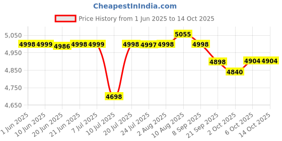 flipkart.com aulten 2 KVA 70V - 280V 1600W Voltage Stabilizer for washing machine, and Treadmil aulten Price History Graph from 1 Jun 2025 to 13 Oct 2025
