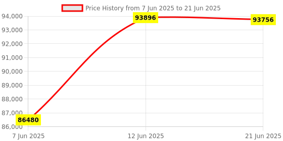 flipkart.com galaxy online 2 KVA Lithium Inverter With Inbuilt Battery Pure Sine Wave Inverter galaxy online Price History Graph from 7 Jun 2025 to 21 Jun 2025
