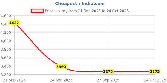 flipkart.com prestige 2 L, 3 L, 5 L Pressure Cooker prestige Price History Graph from 21 Sep 2025 to 23 Oct 2025