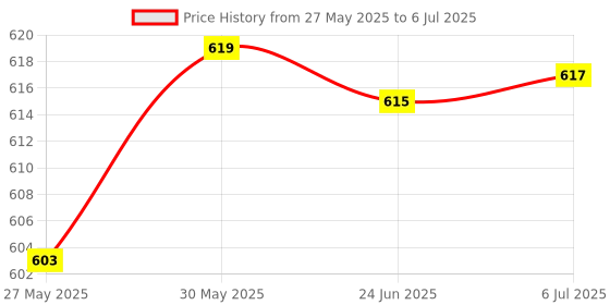 flipkart.com maitri enterprises by maitri enterprises 2 L Automatic Multipurpose Large Tea Coffee Maker Water Boiler with Handle Electric Kettle maitri enterprises by maitri enterprises Price History Graph from 27 May 2025 to 6 Jul 2025