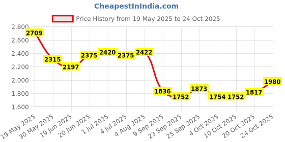 flipkart.com wed 2 L Brass Water Jug wed Price History Graph from 19 May 2025 to 24 Oct 2025