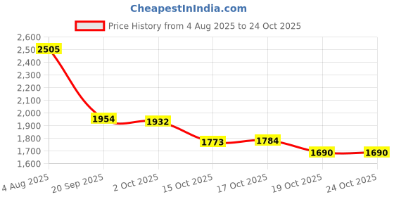 flipkart.com wed 2 L Brass Water Jug wed Price History Graph from 4 Aug 2025 to 24 Oct 2025
