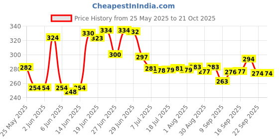 flipkart.com searegal 2 L Capacity Water Bottle Belt Straw Transparent bottle 2000 ml Bottle searegal Price History Graph from 25 May 2025 to 21 Oct 2025