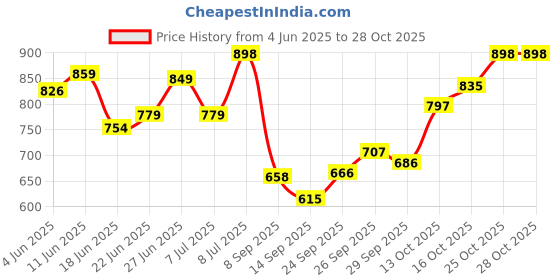 flipkart.com vijay 2 L Copper, Steel Water Jug vijay Price History Graph from 4 Jun 2025 to 28 Oct 2025
