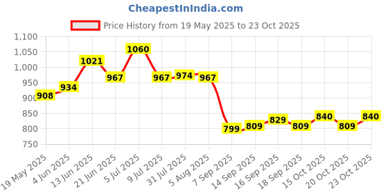 flipkart.com ateer 2 L Copper Water Jug ateer Price History Graph from 19 May 2025 to 23 Oct 2025