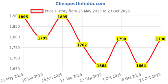flipkart.com indianartvilla 2 L Copper Water Jug indianartvilla Price History Graph from 25 May 2025 to 23 Oct 2025