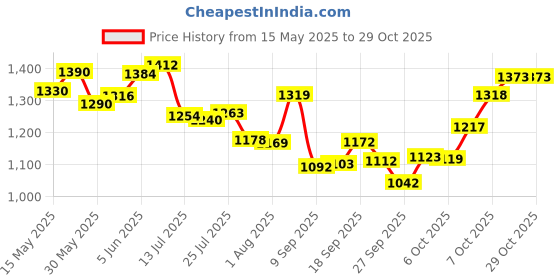 flipkart.com harjee 2 L Copper Water Jug harjee Price History Graph from 15 May 2025 to 29 Oct 2025