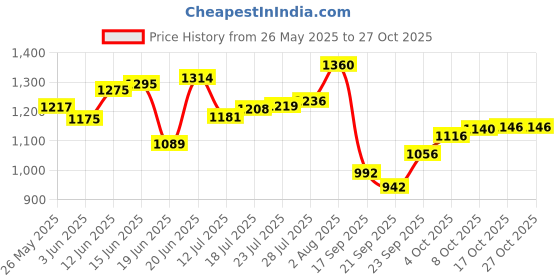 flipkart.com brasscity 2 L Copper Water Jug brasscity Price History Graph from 26 May 2025 to 27 Oct 2025