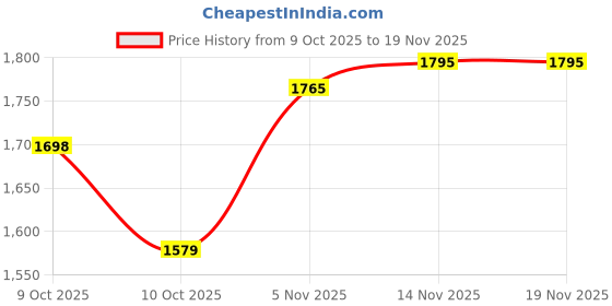 flipkart.com indianartvilla 2 L Copper Water Jug indianartvilla Price History Graph from 9 Oct 2025 to 17 Nov 2025