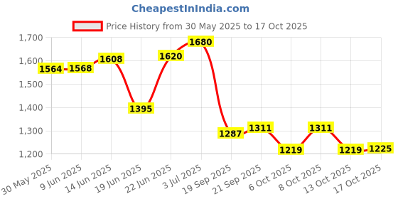 flipkart.com shivshakti arts 2 L Copper Water Jug shivshakti arts Price History Graph from 30 May 2025 to 17 Oct 2025