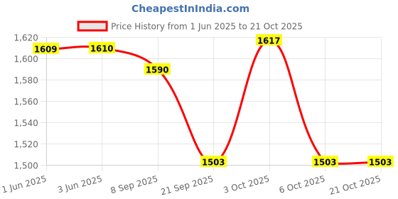 flipkart.com indianartvilla 2 L Copper Water Jug indianartvilla Price History Graph from 1 Jun 2025 to 21 Oct 2025