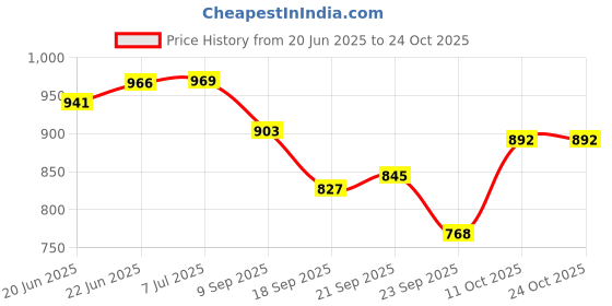 flipkart.com diamond steel 2 L Copper Water Jug diamond steel Price History Graph from 20 Jun 2025 to 23 Oct 2025