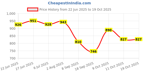 flipkart.com m&v craft pure 2 L Copper Water Jug m&v craft pure Price History Graph from 22 Jun 2025 to 19 Oct 2025