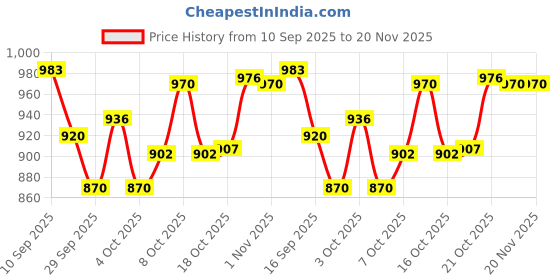 flipkart.com rrcrafts 2 L Copper Water Jug rrcrafts Price History Graph from 10 Sep 2025 to 19 Nov 2025