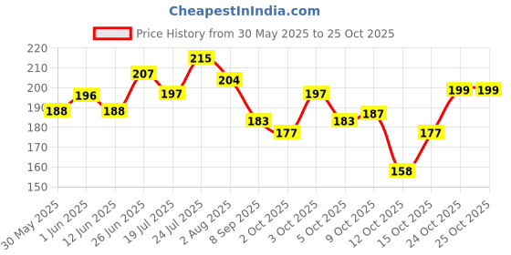 flipkart.com cas 2 L Fish Bowl cas Price History Graph from 30 May 2025 to 25 Oct 2025