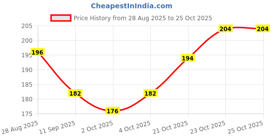flipkart.com color aquarium supplies 2 L Fish Bowl color aquarium supplies Price History Graph from 28 Aug 2025 to 25 Oct 2025
