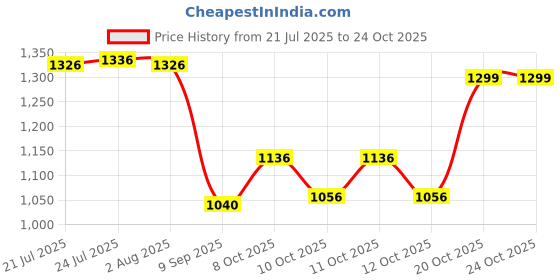 flipkart.com rokery 2 L Glass Table Top Manual Water Dispenser rokery Price History Graph from 21 Jul 2025 to 22 Oct 2025