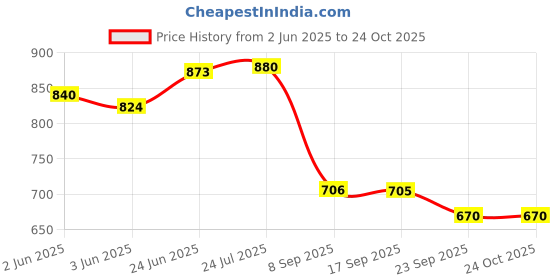 flipkart.com sarsawal 2 L Glass Water Jug sarsawal Price History Graph from 2 Jun 2025 to 22 Oct 2025