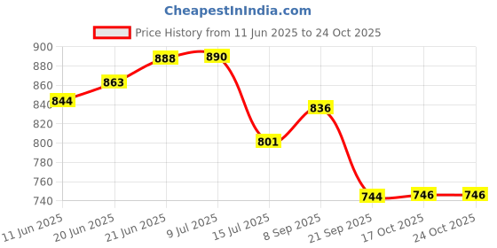 flipkart.com sarsawal 2 L Glass Water Jug sarsawal Price History Graph from 11 Jun 2025 to 22 Oct 2025