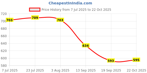 flipkart.com sarsawal 2 L Glass Water Jug sarsawal Price History Graph from 7 Jul 2025 to 22 Oct 2025