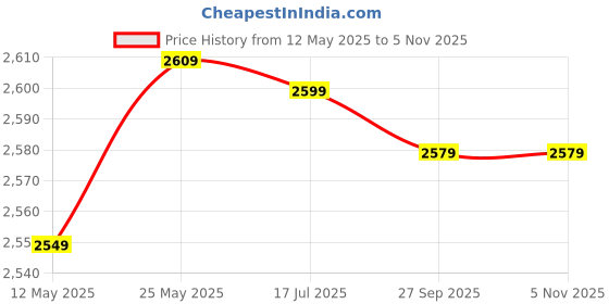flipkart.com hawkins 2 L Induction Bottom Pressure Cooker hawkins Price History Graph from 12 May 2025 to 2 Nov 2025